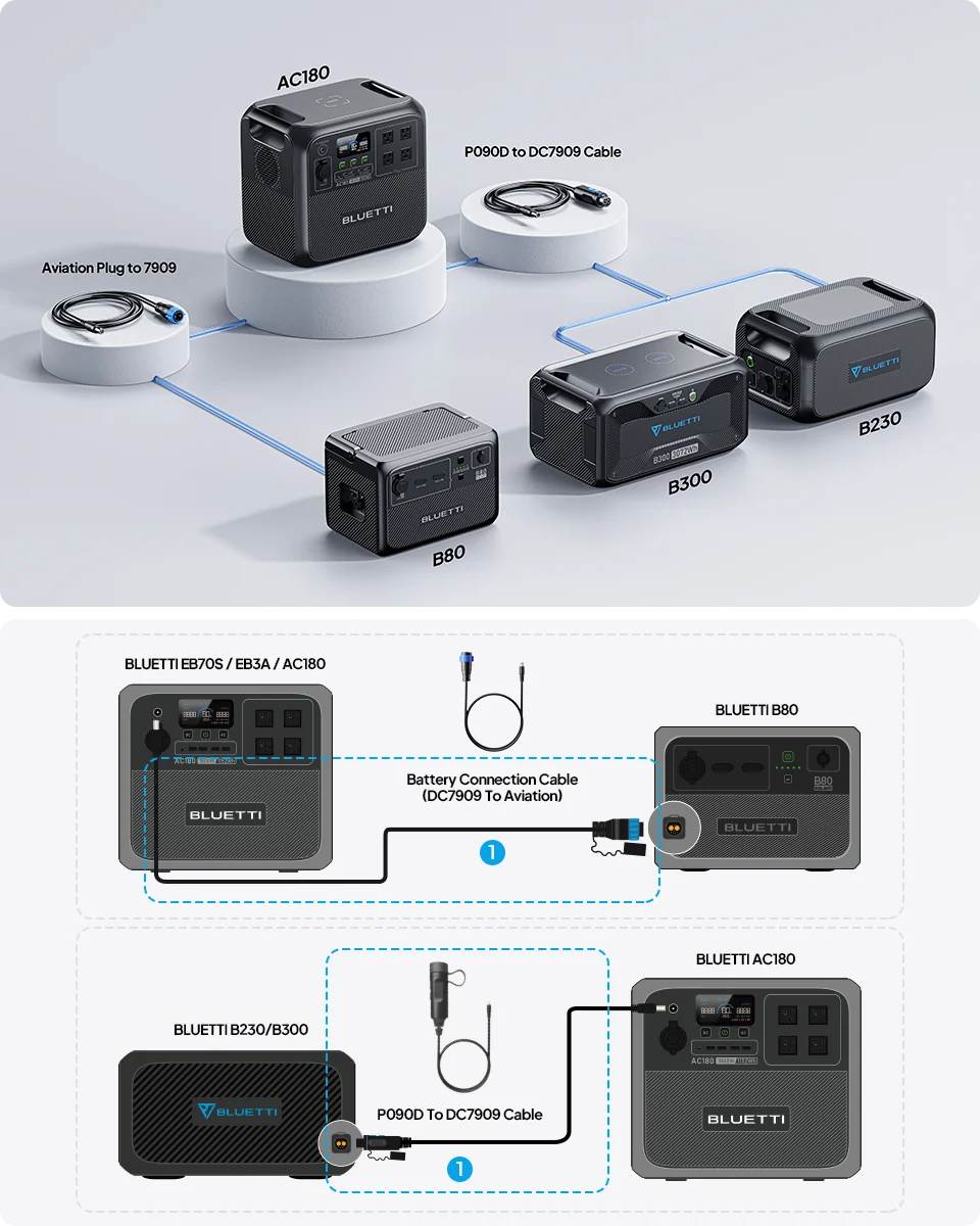 BLUETTI AC180 diagram showing expansion battery connections to B80, B300 and B230 modules via aviation-plug cables